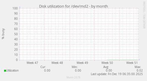 Disk utilization for /dev/md2