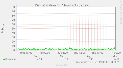 Disk utilization for /dev/md3