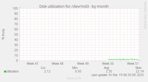 Disk utilization for /dev/md3