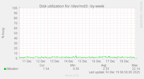 Disk utilization for /dev/md3