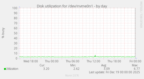 Disk utilization for /dev/nvme0n1