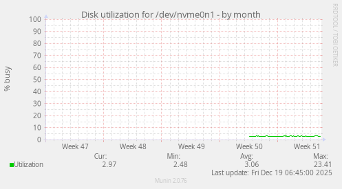 Disk utilization for /dev/nvme0n1