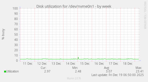 Disk utilization for /dev/nvme0n1