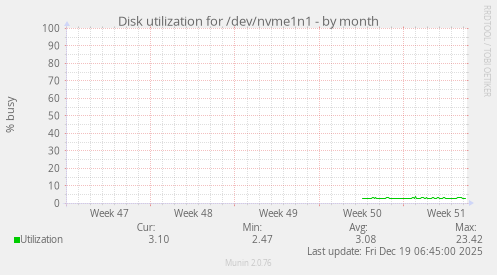 Disk utilization for /dev/nvme1n1