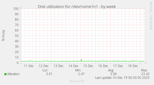 Disk utilization for /dev/nvme1n1