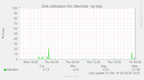 Disk utilization for /dev/sda