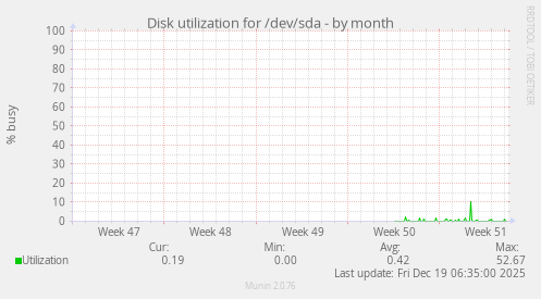 Disk utilization for /dev/sda