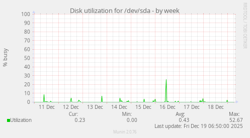 Disk utilization for /dev/sda