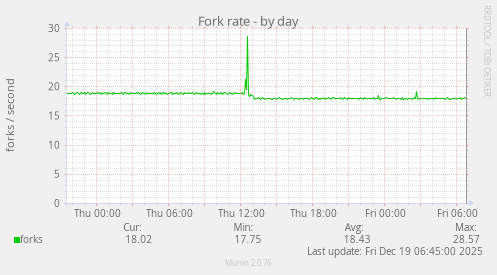 Fork rate