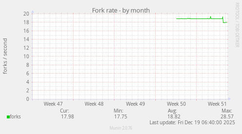 Fork rate