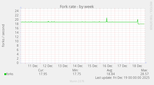 Fork rate