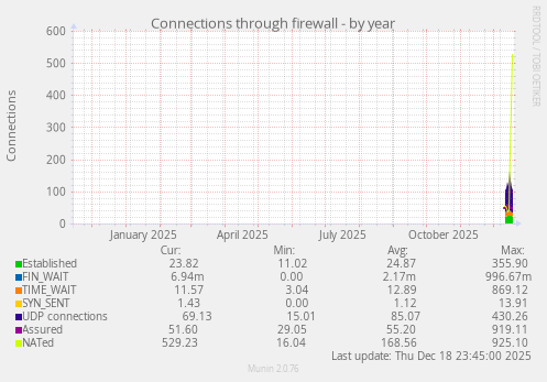 Connections through firewall