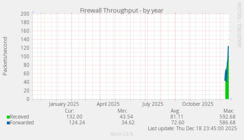 Firewall Throughput