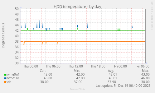 HDD temperature