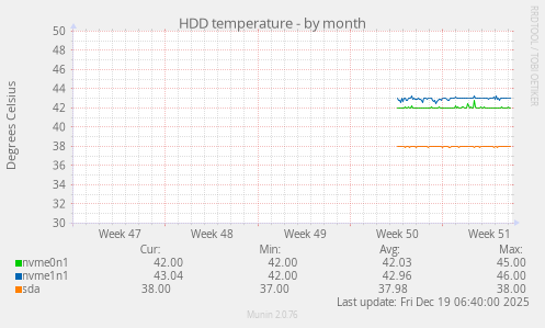HDD temperature
