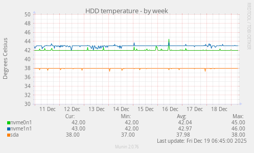 HDD temperature