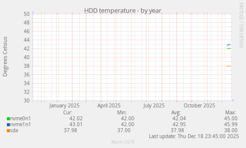 HDD temperature