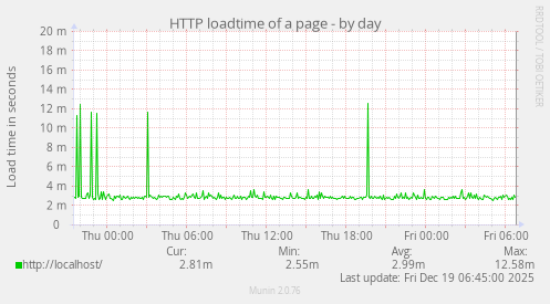 HTTP loadtime of a page