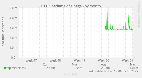 HTTP loadtime of a page