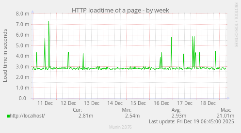 HTTP loadtime of a page