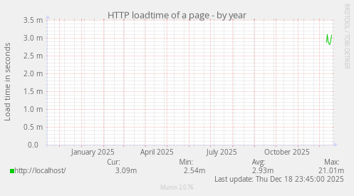 HTTP loadtime of a page
