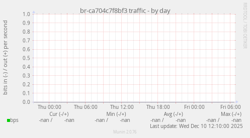 br-ca704c7f8bf3 traffic