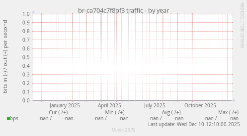 br-ca704c7f8bf3 traffic