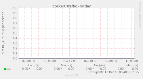 docker0 traffic