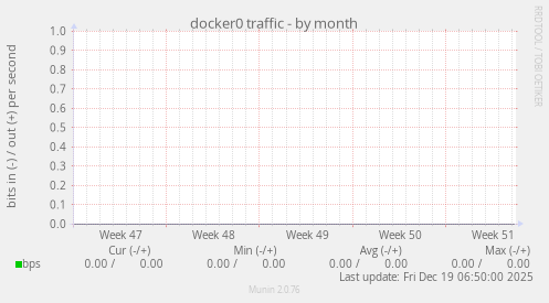 docker0 traffic