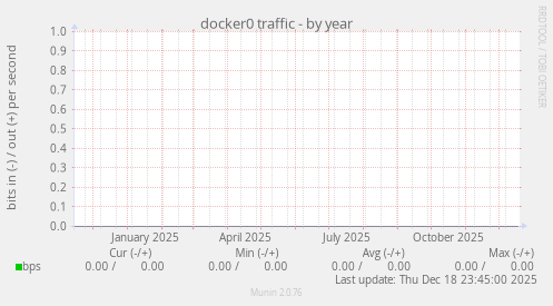 docker0 traffic
