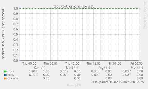 docker0 errors