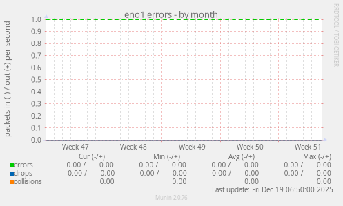 eno1 errors