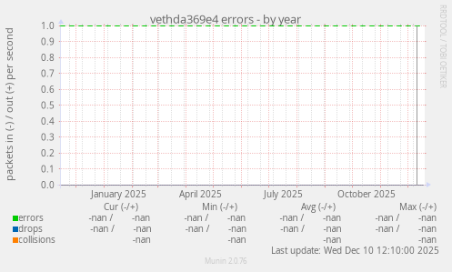 vethda369e4 errors