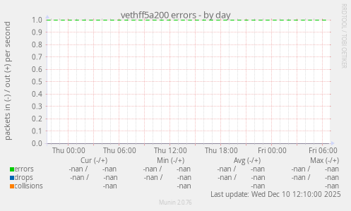 vethff5a200 errors