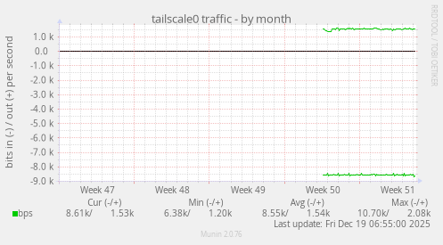 tailscale0 traffic