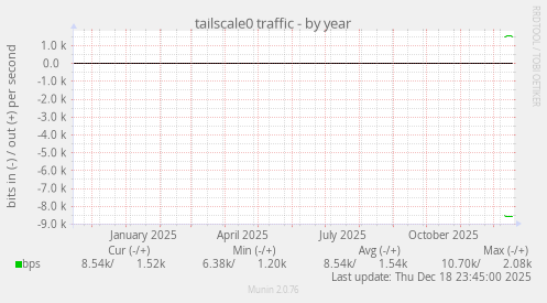 tailscale0 traffic