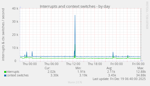 Interrupts and context switches