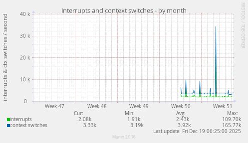 Interrupts and context switches