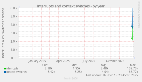 Interrupts and context switches