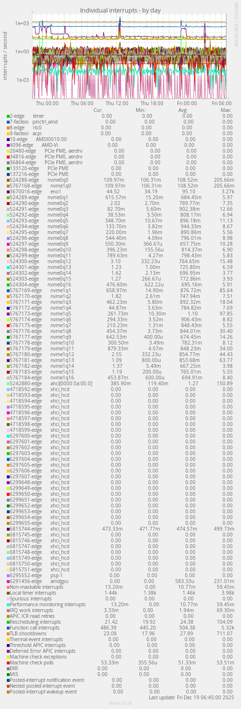 Individual interrupts