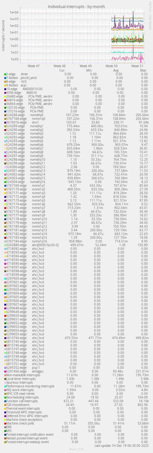 Individual interrupts