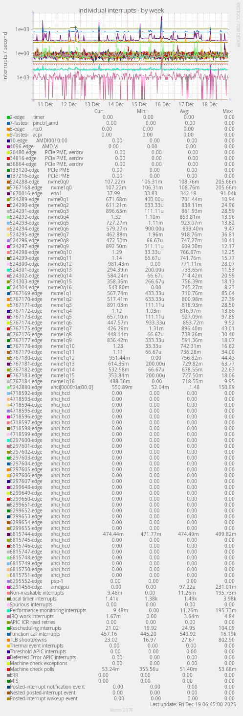 Individual interrupts