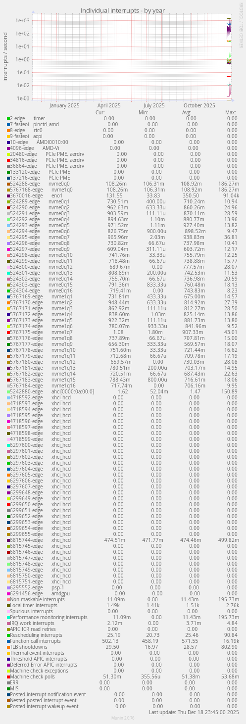 Individual interrupts