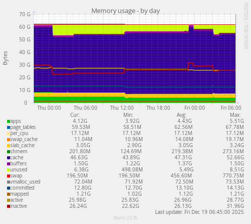 Memory usage