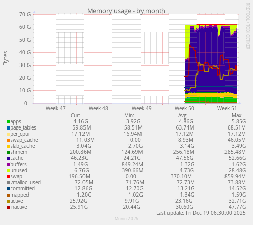 Memory usage