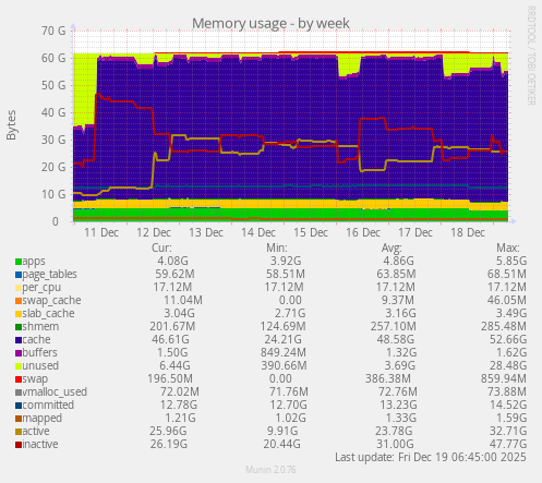 Memory usage