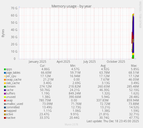 Memory usage