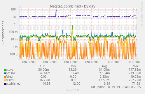 Netstat, combined