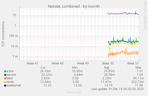 Netstat, combined