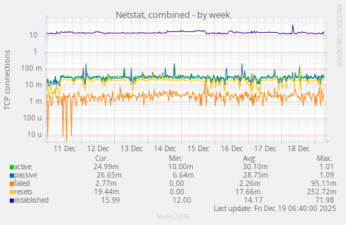 Netstat, combined